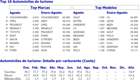 Ventas Coches Espana Agosto 2015 Marcas