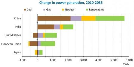 Sale el último World Energy Outlook 2012