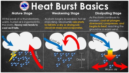 Heat Burst Principle 1