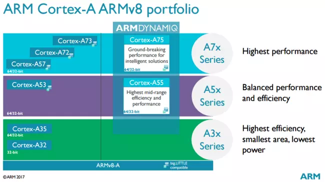 Arm Cortex
