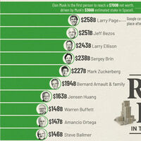 Sete das dez maiores fortunas do mundo em 2026 são provenientes da Inteligência Artificial: este gráfico deixa isso bem claro 