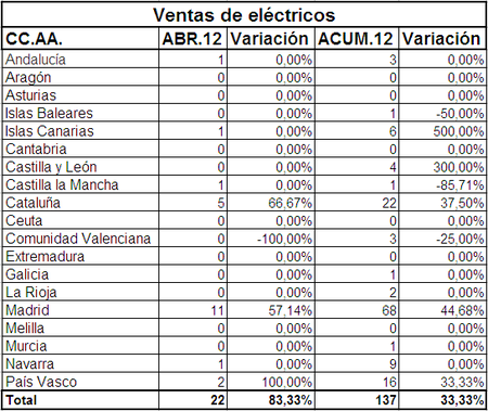 Ventas electricos