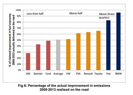 Grafico Mejora Real Fabricantes Co2
