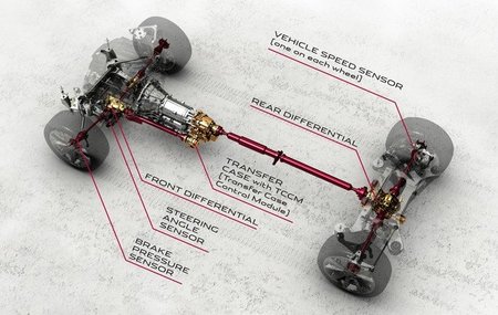 Tracción total en Jaguar XF y XJ AWD