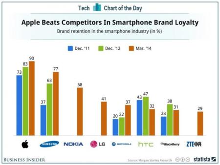 Los usuarios de smartphones de Apple, los más leales. La imagen de la semana