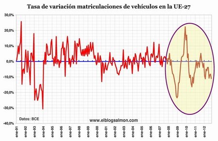 Matriculaciones de vehículos caen 20,4% en España