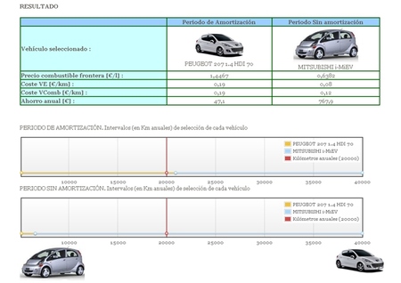 CEVNE Mitsubishi i-MiEV vs Peugeot 207
