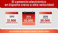 El volumen de facturación del comercio electrónico se duplicará en los próximos años