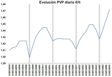 Efecto lunes. Gasolina 95. Enero 2013