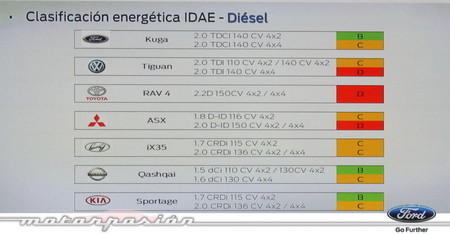 Comparativa Kuga Duratorq