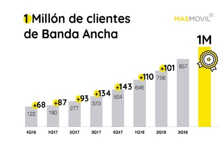 Masmovil Banda Ancha