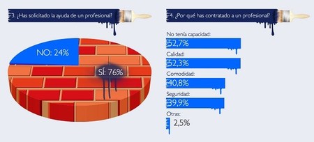 Cada vez más españoles se atreven a realizar ellos mismos reformas en su casa. Infografía