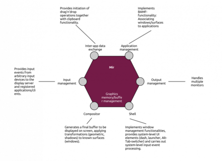 Canonical prepara su propio servidor gráfico para Ubuntu