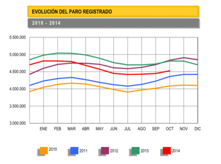 El paro sube en 79.154 personas, no tan mala cifra