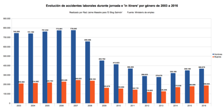 Accidentes Laborales Por Genero De 2003 A 2016