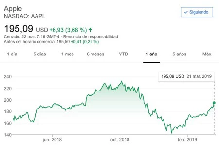 過去 12 か月にわたる Apple の株価の推移のグラフを見ると、同社が昨年秋の低迷からどのように回復しているかがわかります。