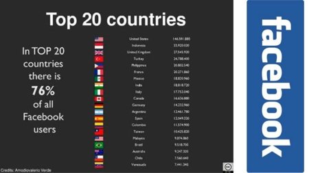 El 25% de los españoles tiene Facebook