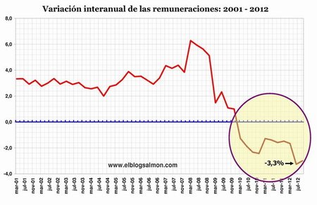 Variación remuneraciones
