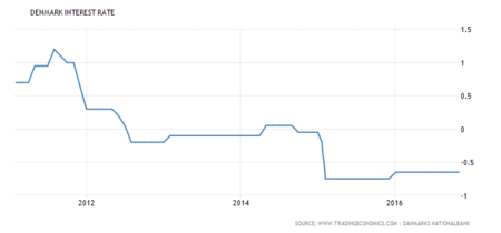 Denmark Interest Rate