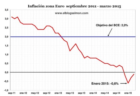 Inflacion Zonaeuro Marzo2015