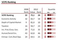 El Indice del atractivo de los países para los fondos de capital riesgo, el caso de España 