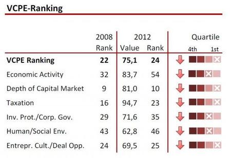 El Indice del atractivo de los países para los fondos de capital riesgo, el caso de España