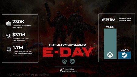 Según estimaciones, Gears of War: E-Day ha tropezado en ventas XBOX y PC. ¿Game Pass ha canibalizado?