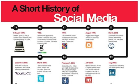 La historia del Social Media, la infografía de la semana