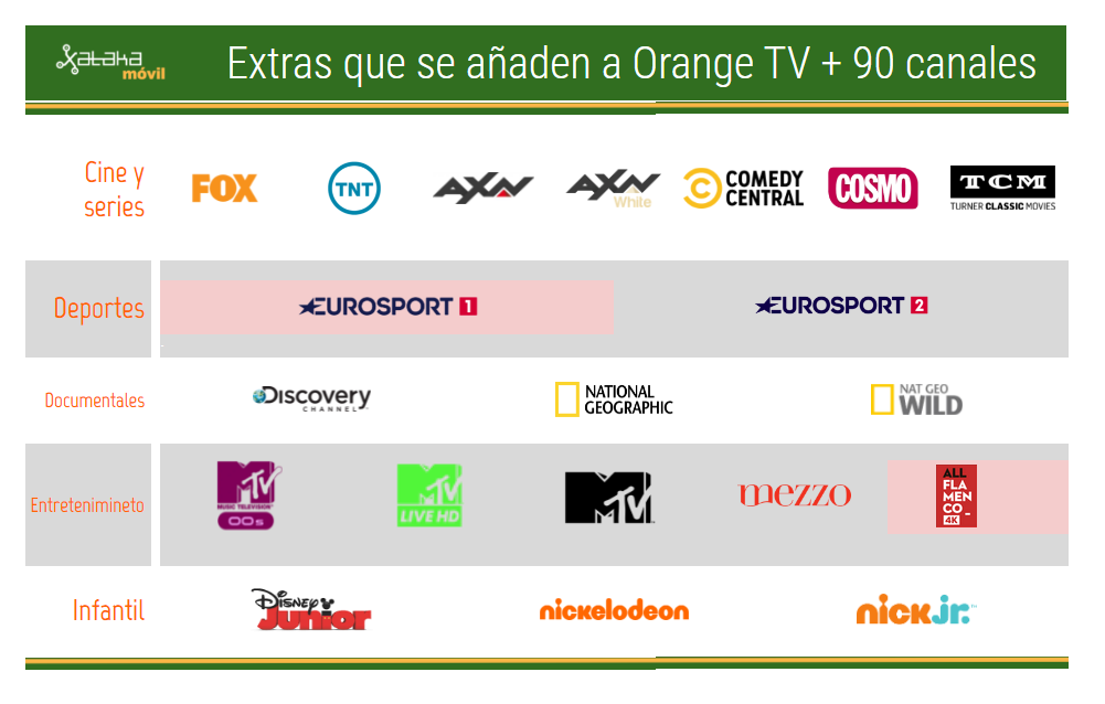 Nueva Orange TV con 60 o 90 canales diferencias, ventajas, contenidos y precios