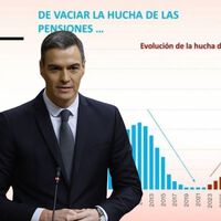 La hucha de las pensiones no da ni para un mes: 14.000 millones de euros frente a un déficit de 56.000 
