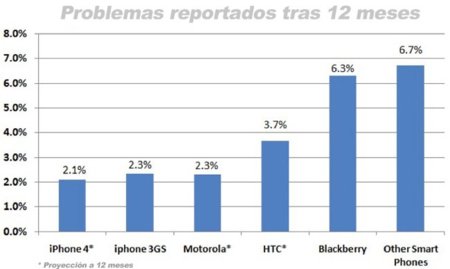 Un estudio asegura que el iPhone 4 es el smartphone más fiable, pero también el más frágil