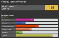 Las universidades españolas y latinoamericanas siguen lejos de las mejores