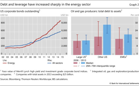 El precio del petróleo ha disparado su deuda, según el BIS