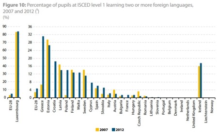 Eurostat: la educación de idiomas de los jóvenes en Europa 2014