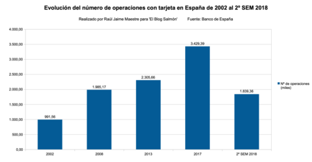 Operaciones Con Tarjeta 2002 A 2018