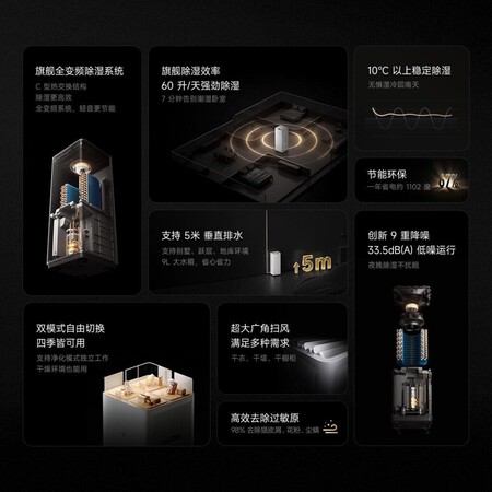 Xiaomi Mijia Inverter Purifying Dehumidifier Max