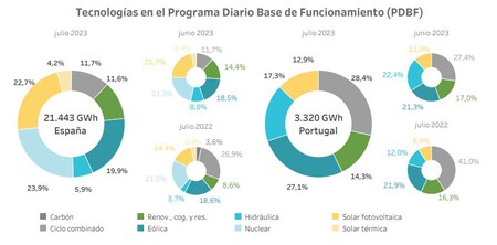 Mercado Ibérico de Electricidad