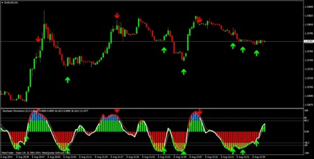 Ichimoku para opciones binarias