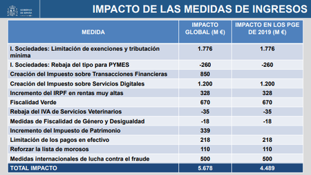 Ingresos
