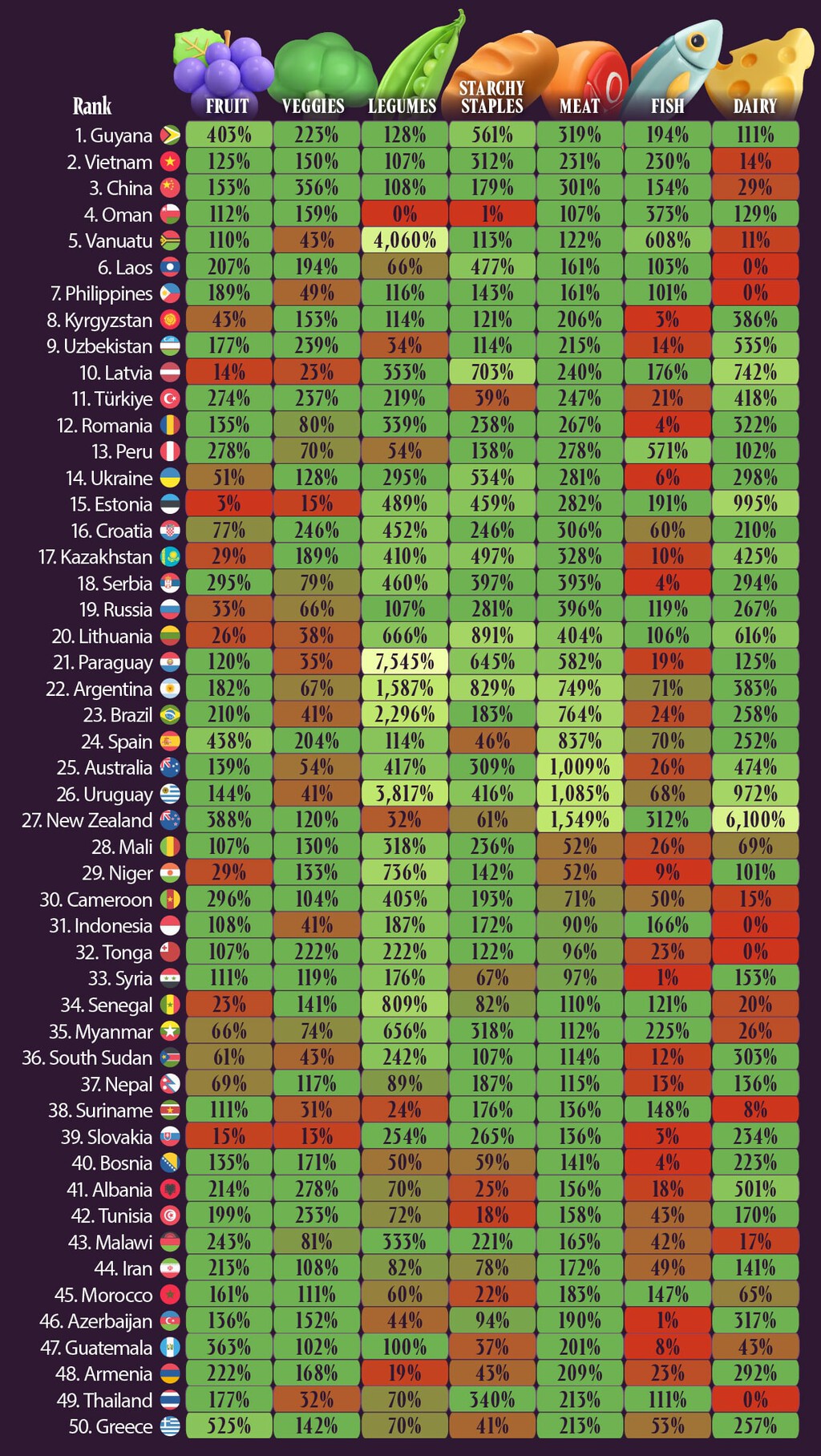 The image is a detailed table ranking 50 countries by the percentage increase in the production of various food categories since 1961. The categories listed are fruit, vegetables, legumes, starchy staples, meat, fish, and dairy, each accompanied by a corresponding colorful icon. Each country is shown with a flag and a rank number, followed by percentage values in each food category, with cells highlighted in green, orange, or red to indicate higher or lower increases. For example, Guyana ranks first with notably high increases such as 403% for fruit and 4,060% for legumes, while countries like Latvia and Estonia have several low or negative increases marked in red for fruit and dairy. The data reveals significant variation in growth rates among different food types and countries, highlighting differing agricultural production trends worldwide over time.