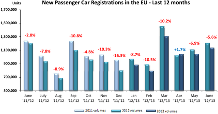 Matriculaciones turismos Unión Europea junio 2013