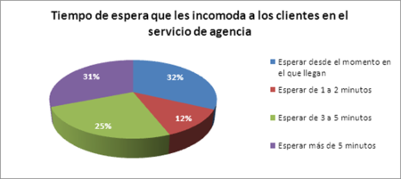 Tiempo espera