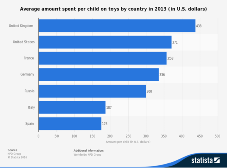 Average Amount Spent On Toys Per Child By Country 2013