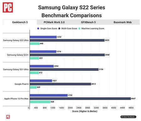 Galaxy S22 と iPhone 13 Pro Max のベンチマーク