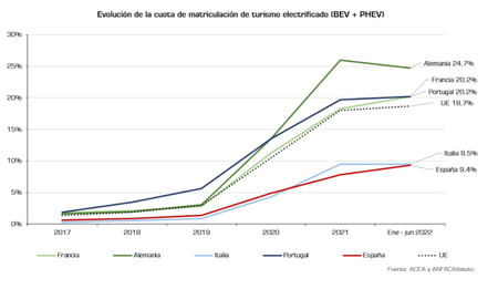 Evolución ventas coches eléctricos y PHEV Europa