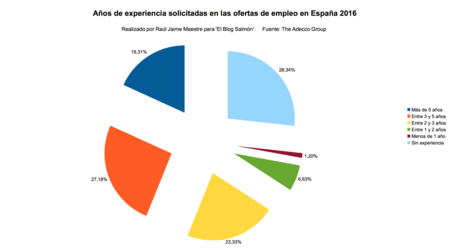 Anos De Experiencia Solicitadas En Las Ofertas De Empleo 206