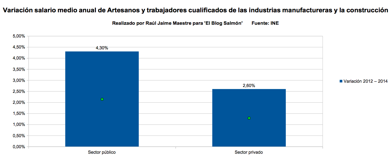 variacion salario medio anual de artesanos
