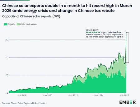 Chart 1 Global Solar Exports By Type 1