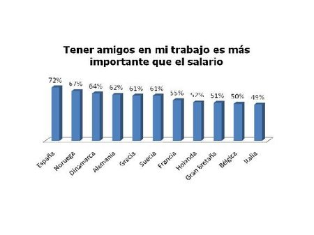 La amistad tan importante como el dinero