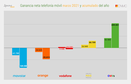 Ganancia Neta Telefonia Movil Marzo 2021 Y Acumulado Del Ano